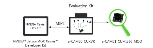 Multi Synchronized Full HD Cameras for NVIDIA® Jetson AGX Xavier™ Multi Synchronized Full HD Cameras for NVIDIA® Jetson AGX Xavier™