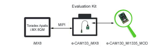13MP Camera board for i.MX8 Quad Max 13MP Camera board for i.MX8 Quad Max