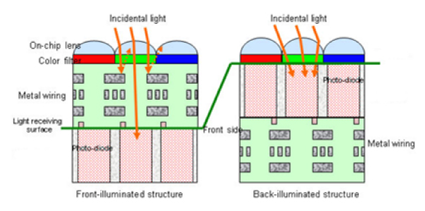 Sony Pregius Generation Pixels