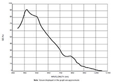 AR0521 sensor quantum efficiency AR0521 sensor quantum efficiency