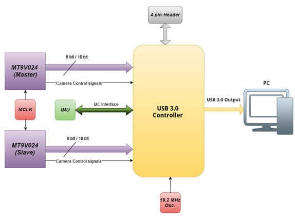 TARA - Stereo Vision USB3 Camera TARA - Stereo Vision USB3 Camera
