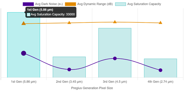 Sony Pregius Generation Pixels