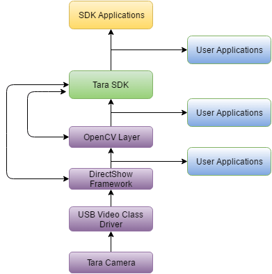 Stereo vision USB3 Camera diagram Stereo vision USB3 Camera